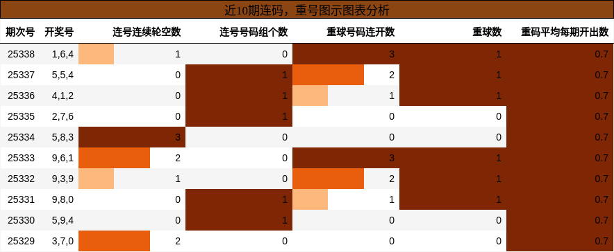 近10期重号与连码图示分析