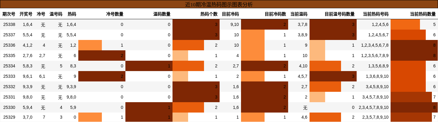 近10期冷温热码图示分析