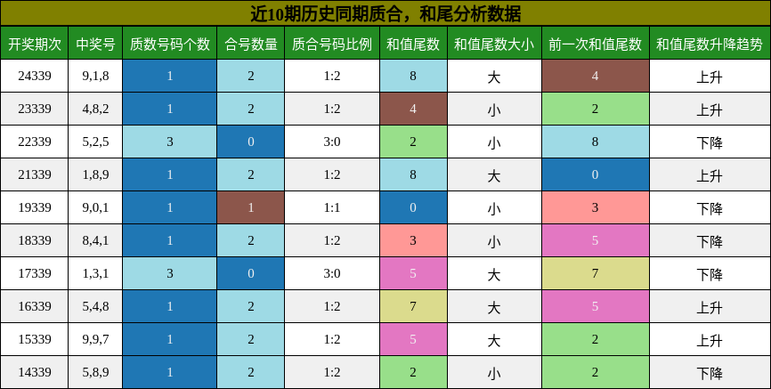 质合分析，和尾分析