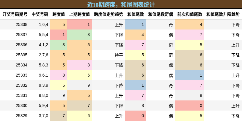 跨度分析，和尾分析