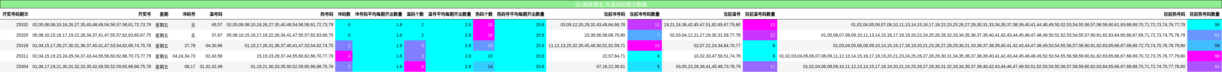 近5期星期五 冷温热码图示数据
