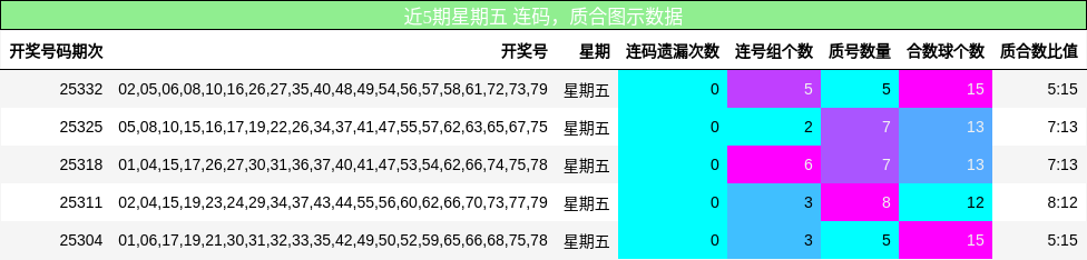 近5期星期五 连码，质合图示数据