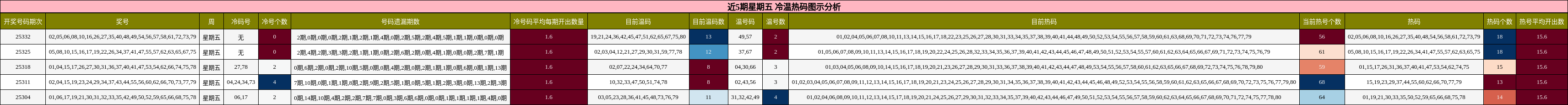 近5期星期五 冷温热码图示分析