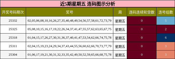 近5期星期五 连码图示分析