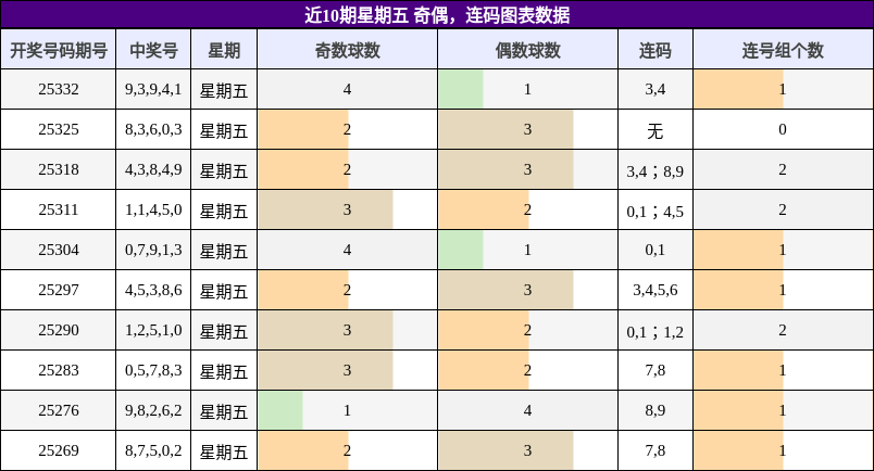 奇偶分析，连码分析