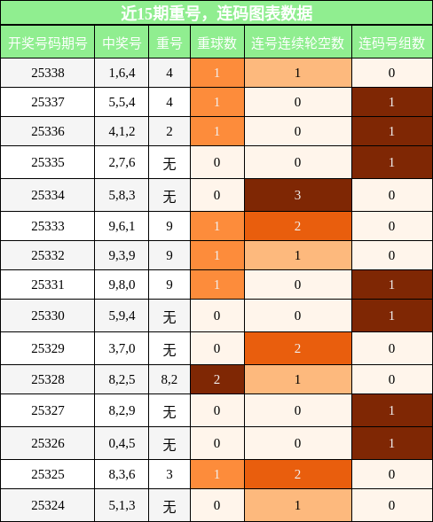 重号分析，连码分析