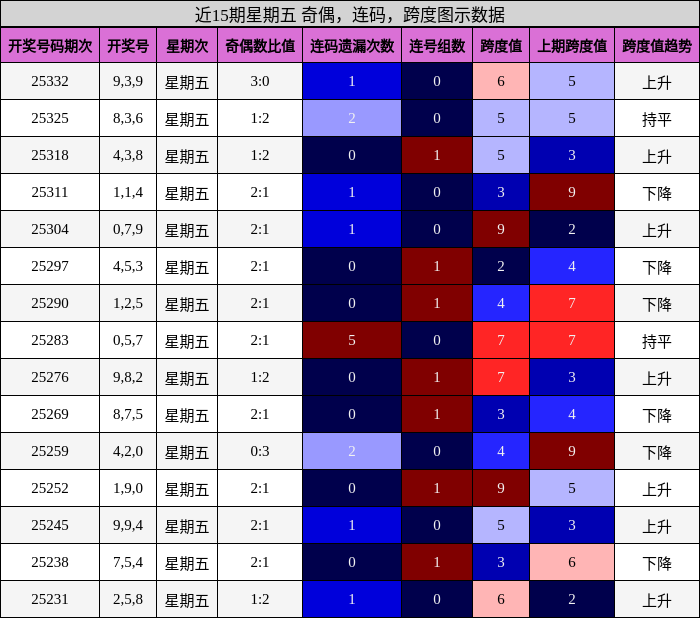 近15期星期五 奇偶，连码，跨度图示数据