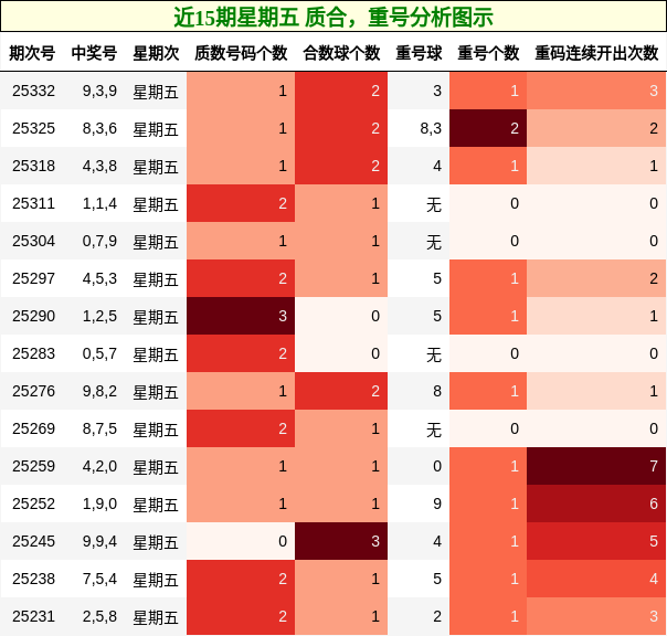 近15期星期五 质合，重号分析图示