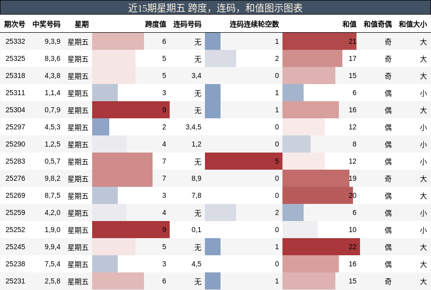 近15期星期五 跨度，连码，和值图示图表