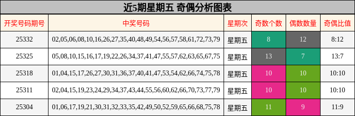近5期星期五 奇偶分析图表