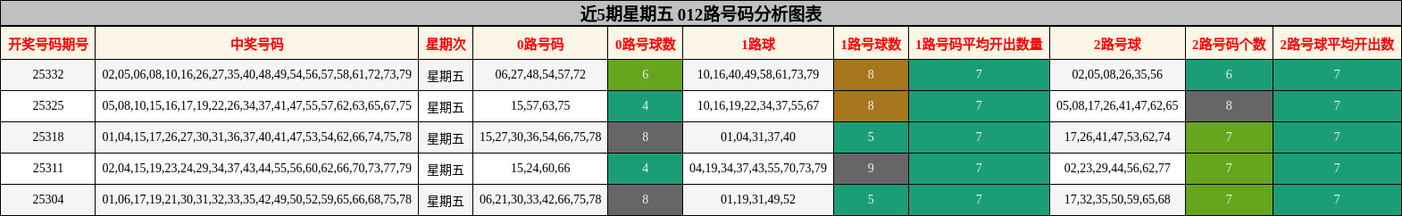 近5期星期五 012路号码分析图表