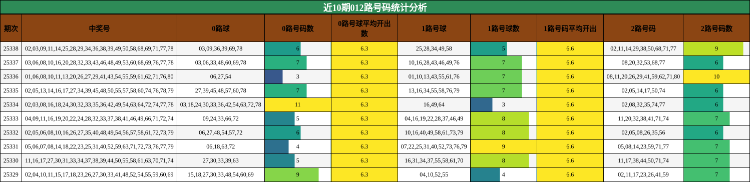 近10期012路号码统计分析