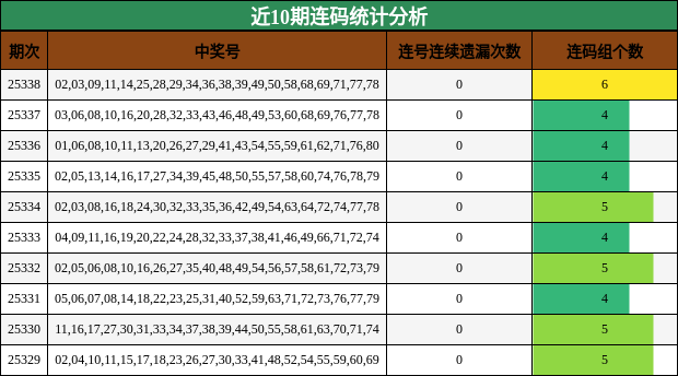近10期连码统计分析