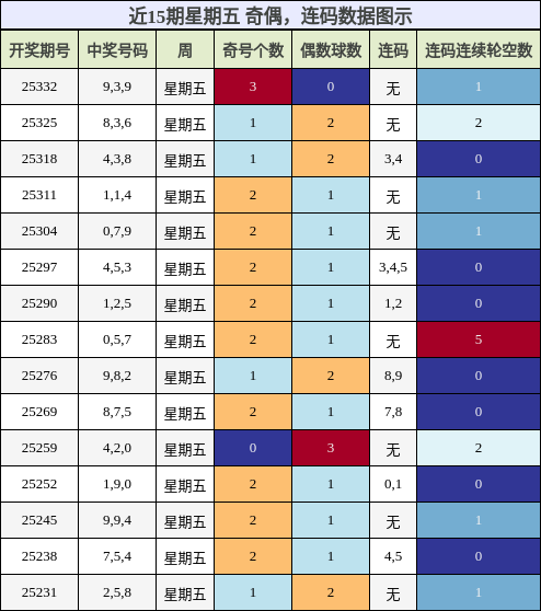 奇偶分析，连码分析