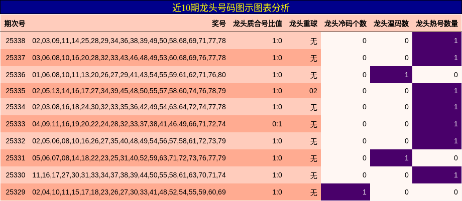 近10期龙头号码图示图表分析