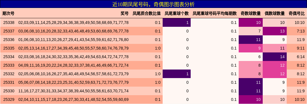 近10期凤尾号码，奇偶图示图表分析