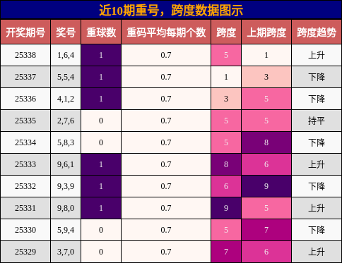 近10期重号，跨度数据图示