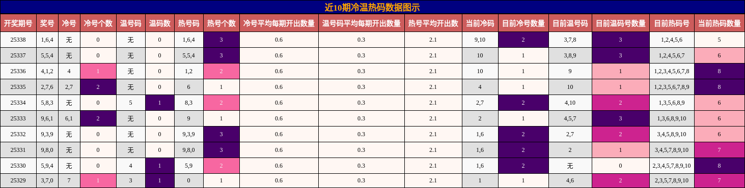 近10期冷温热码数据图示