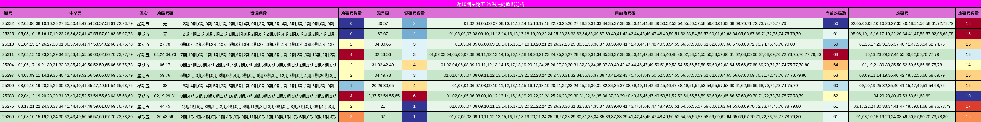 近10期星期五 冷温热码数据分析
