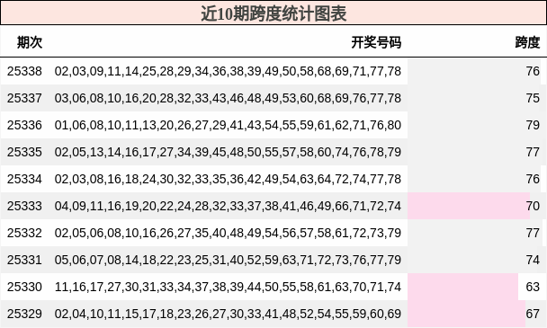 近10期跨度统计图表