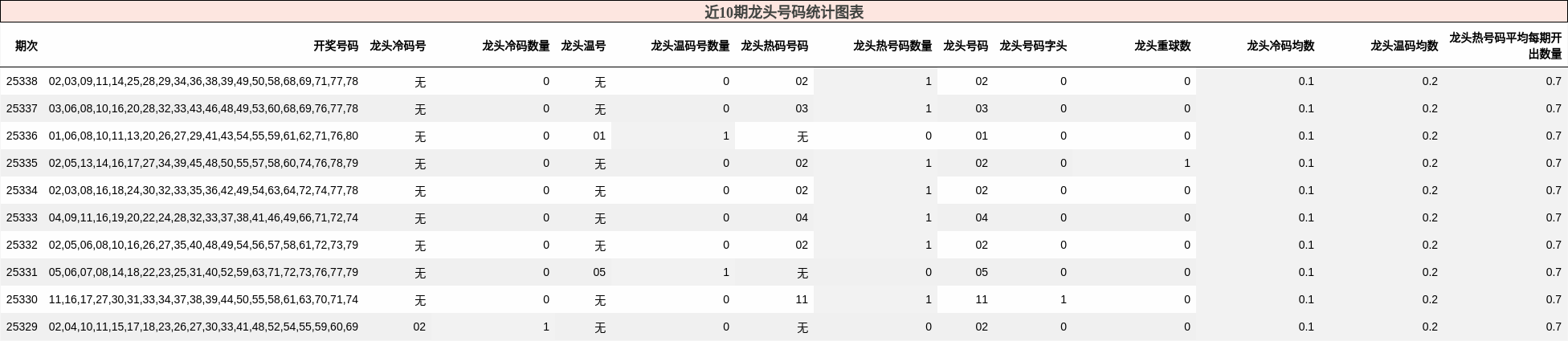 近10期龙头号码统计图表