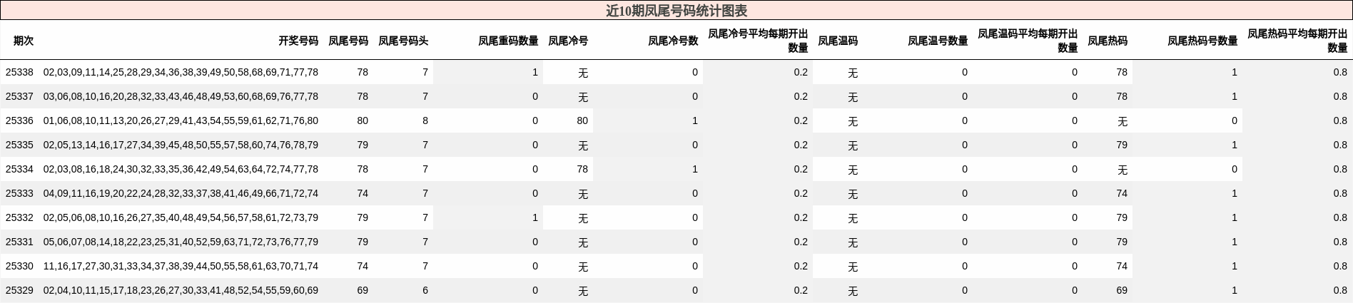 近10期凤尾号码统计图表