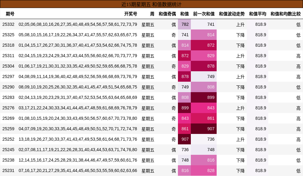 近15期星期五 和值数据统计