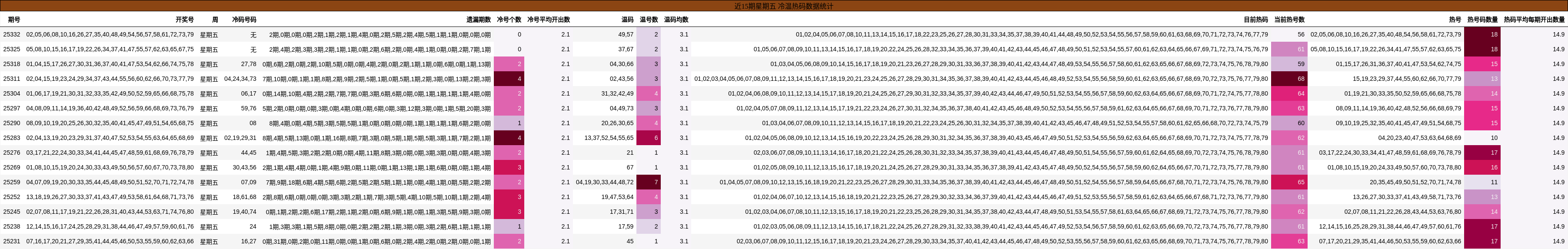 近15期星期五 冷温热码数据统计