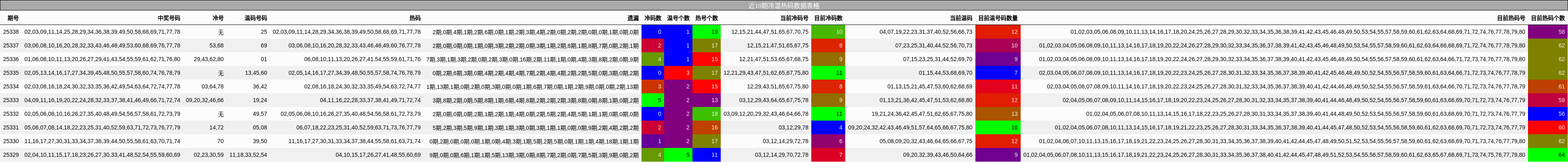 近10期冷温热码数据表格