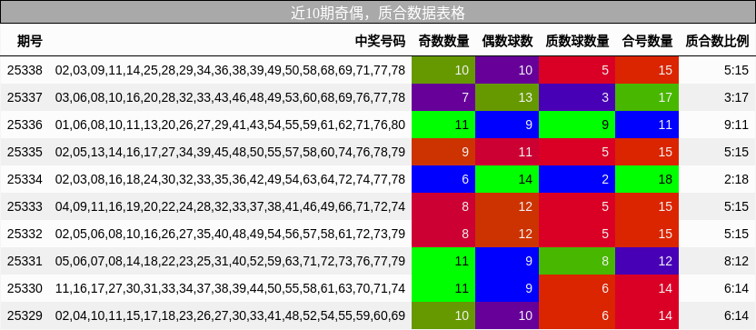 近10期奇偶，质合数据表格