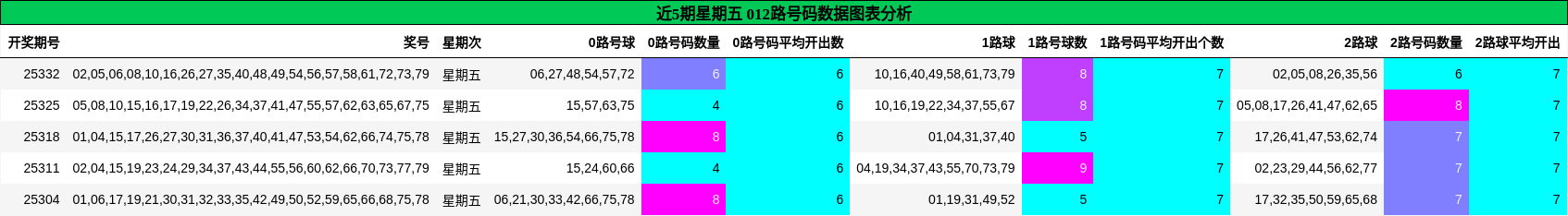 近5期星期五 012路号码数据图表分析