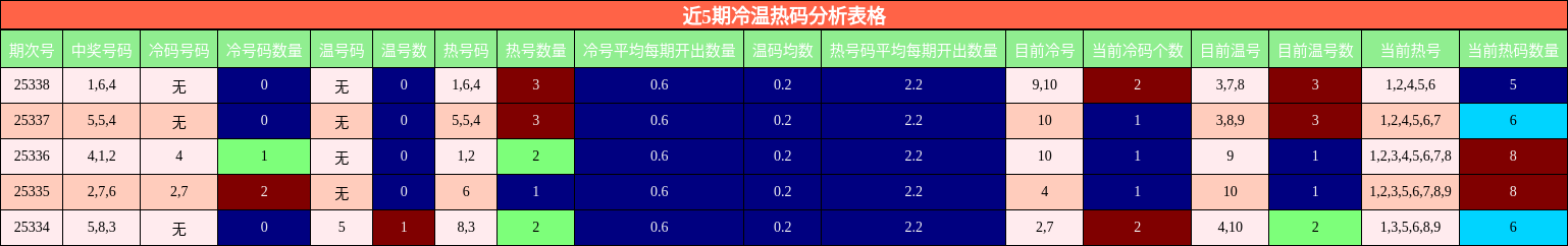 近5期冷温热码分析表格