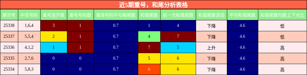近5期重号与和尾分析表格