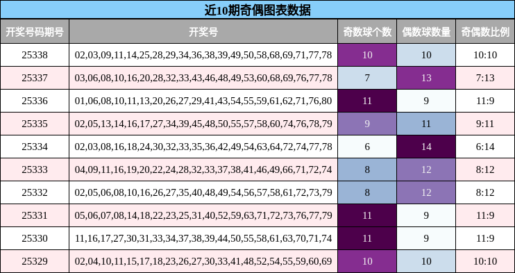 近10期奇偶图表数据