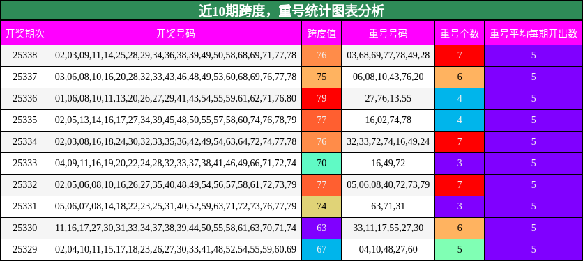 近10期跨度，重号统计图表分析