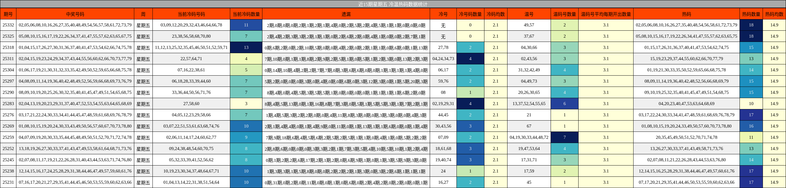 近15期星期五 冷温热码数据统计