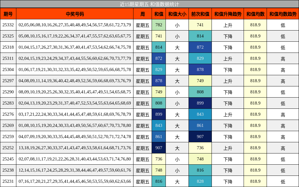 近15期星期五 和值数据统计