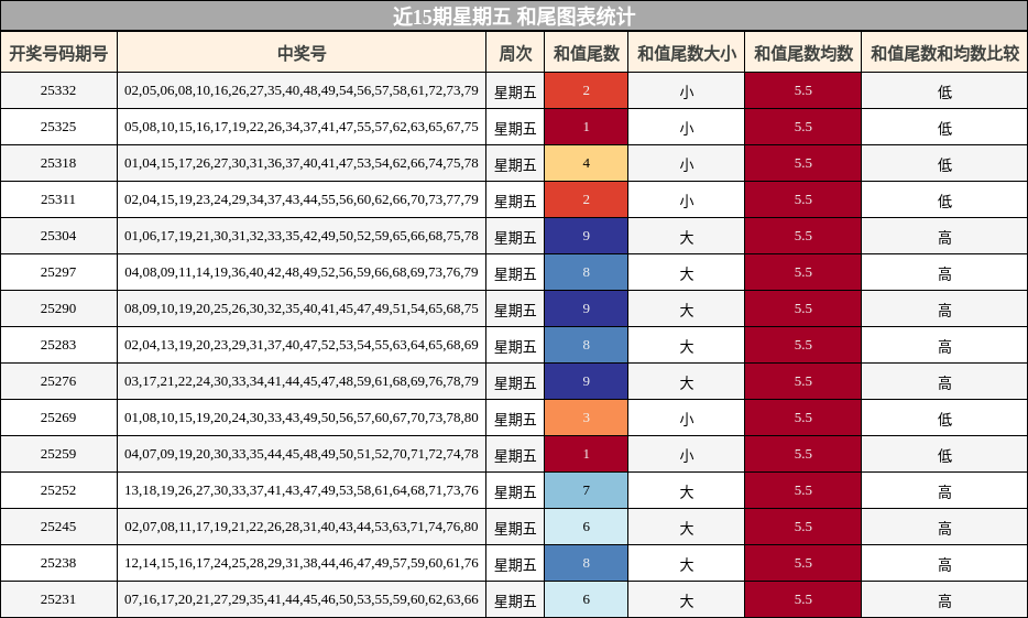 近15期星期五 和尾图表统计