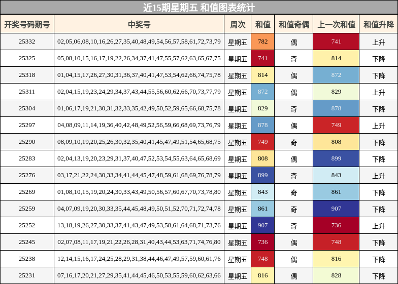 近15期星期五 和值图表统计
