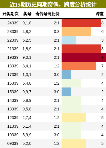奇偶分析，跨度分析