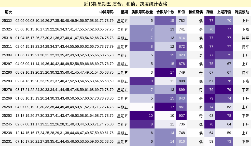 近15期星期五 质合，和值，跨度统计表格