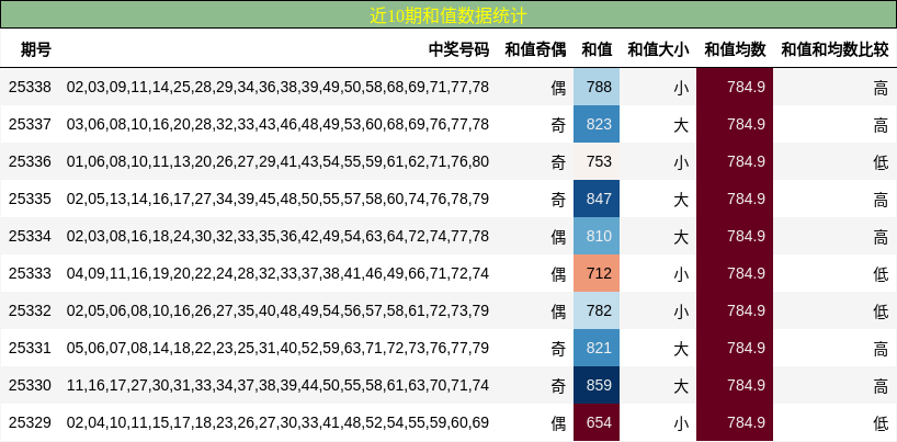 近10期和值数据统计