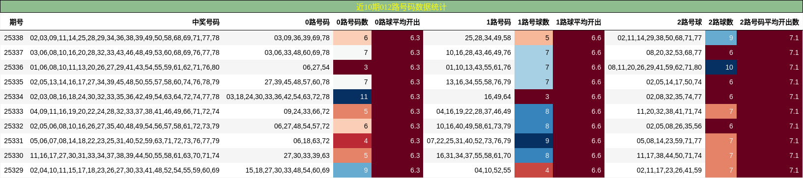 近10期012路号码数据统计