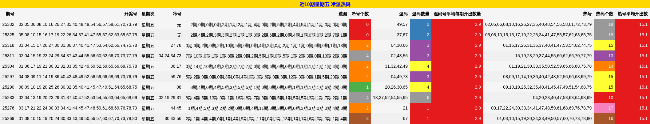 近10期星期五 冷温热码