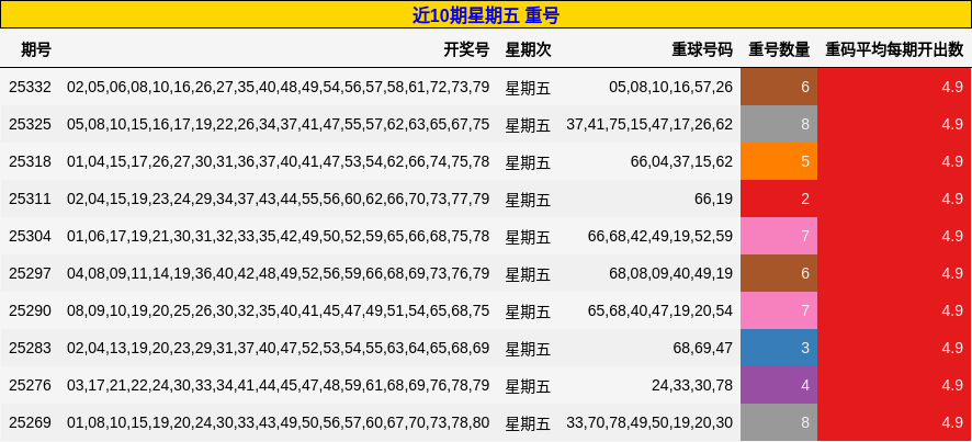 近10期星期五 重号