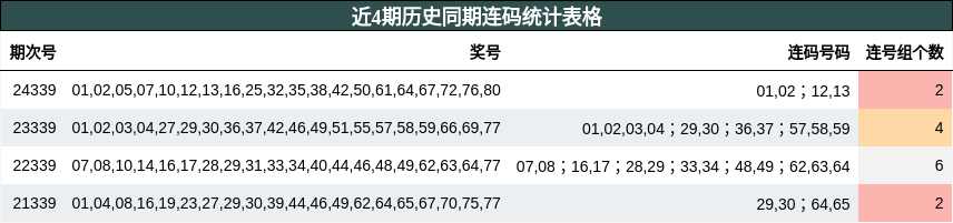 近4期历史同期连码统计表格