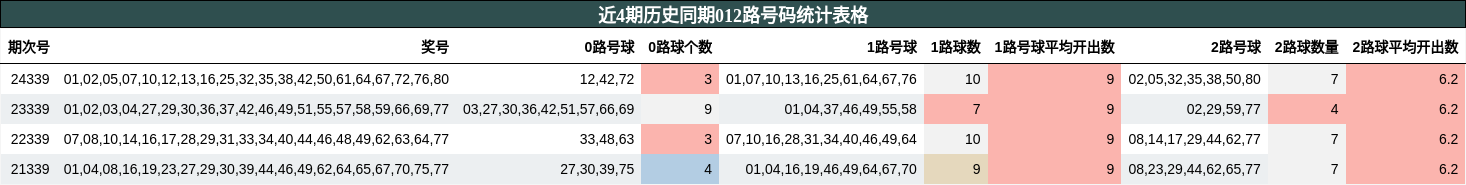 近4期历史同期012路号码统计表格