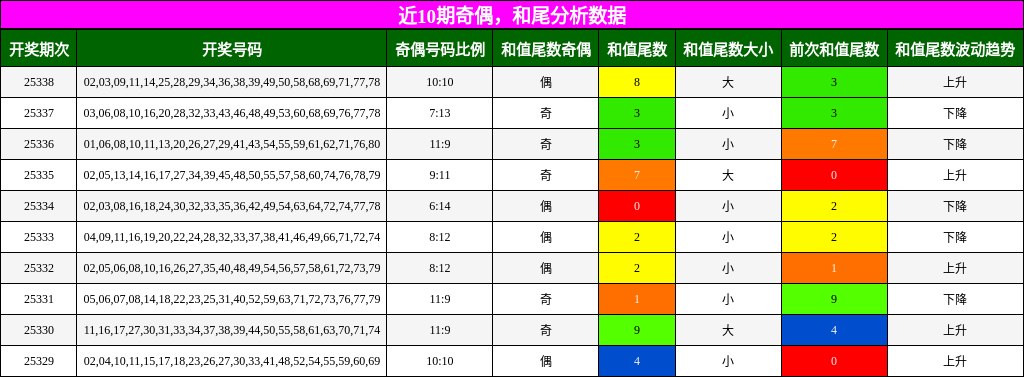 奇偶分析，和尾分析