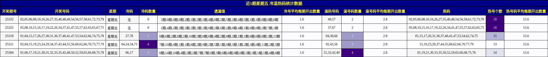 近5期星期五 冷温热码统计数据