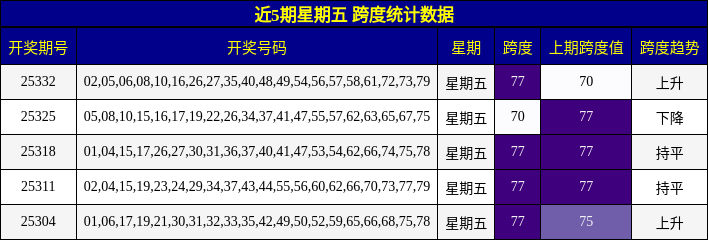 近5期星期五 跨度统计数据